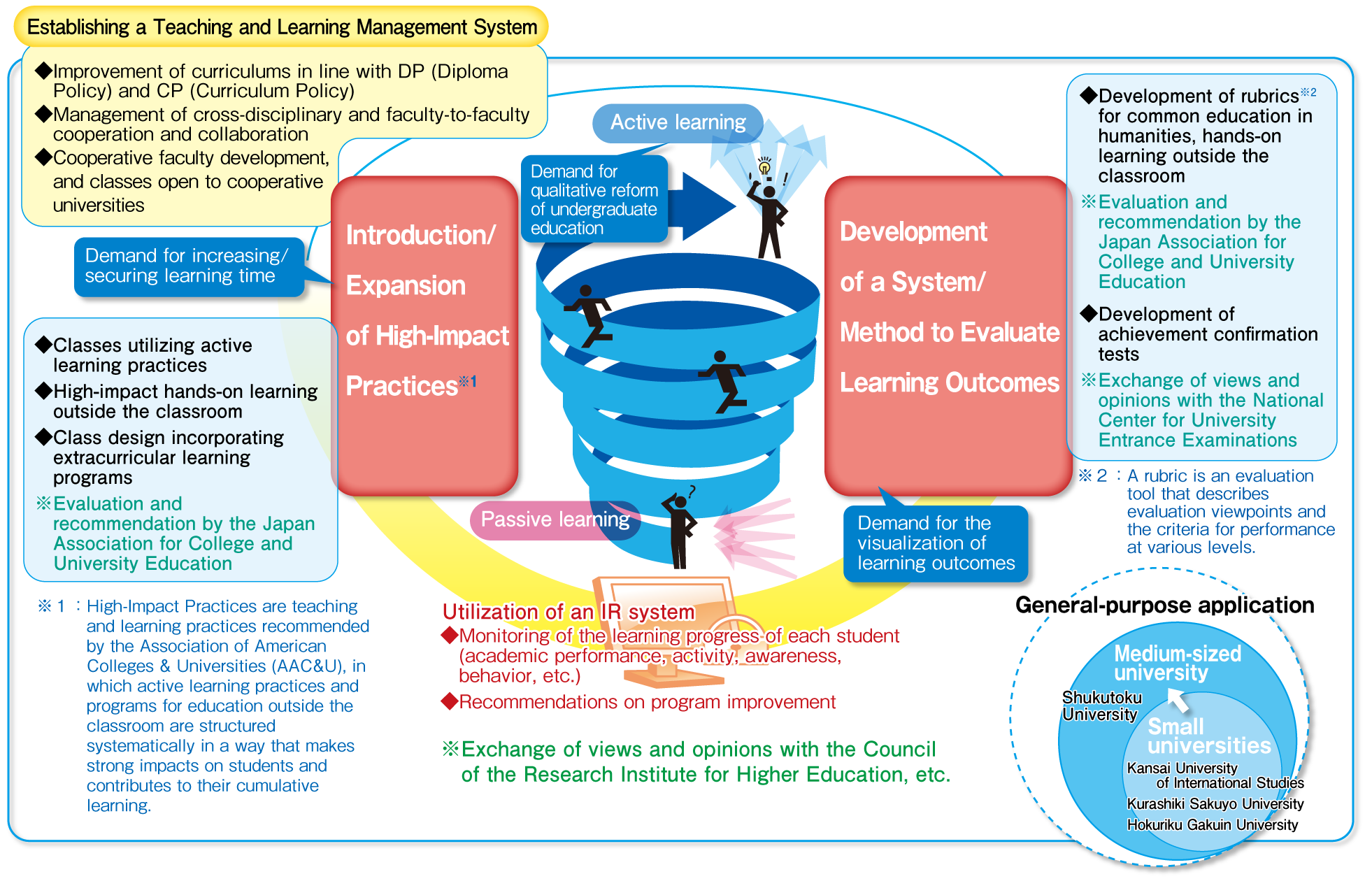 Establishing a teaching and learning management system