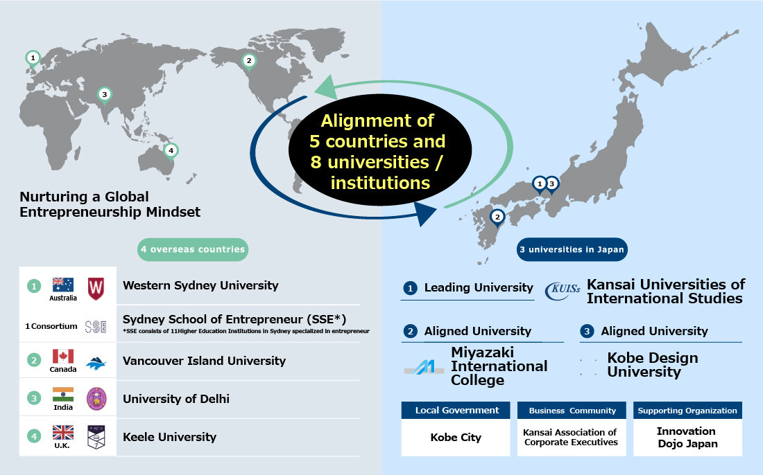 Collaboration with 5 universities and institutions in 8 countries