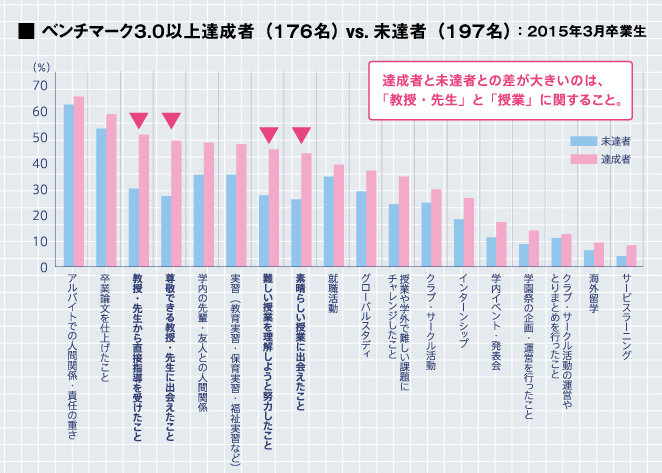 目標達成者と未達者の比較