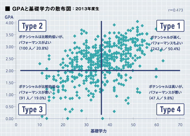 基礎学力と学業成績の関係