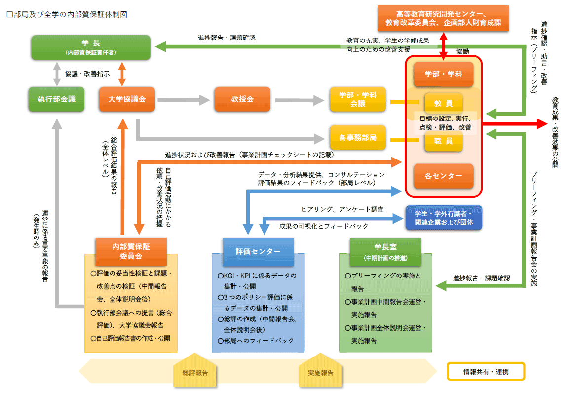 部局及び全学の内部質保証体制図