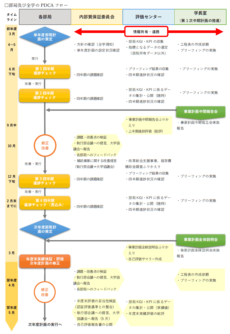 部局及び全学のPDCAフロー