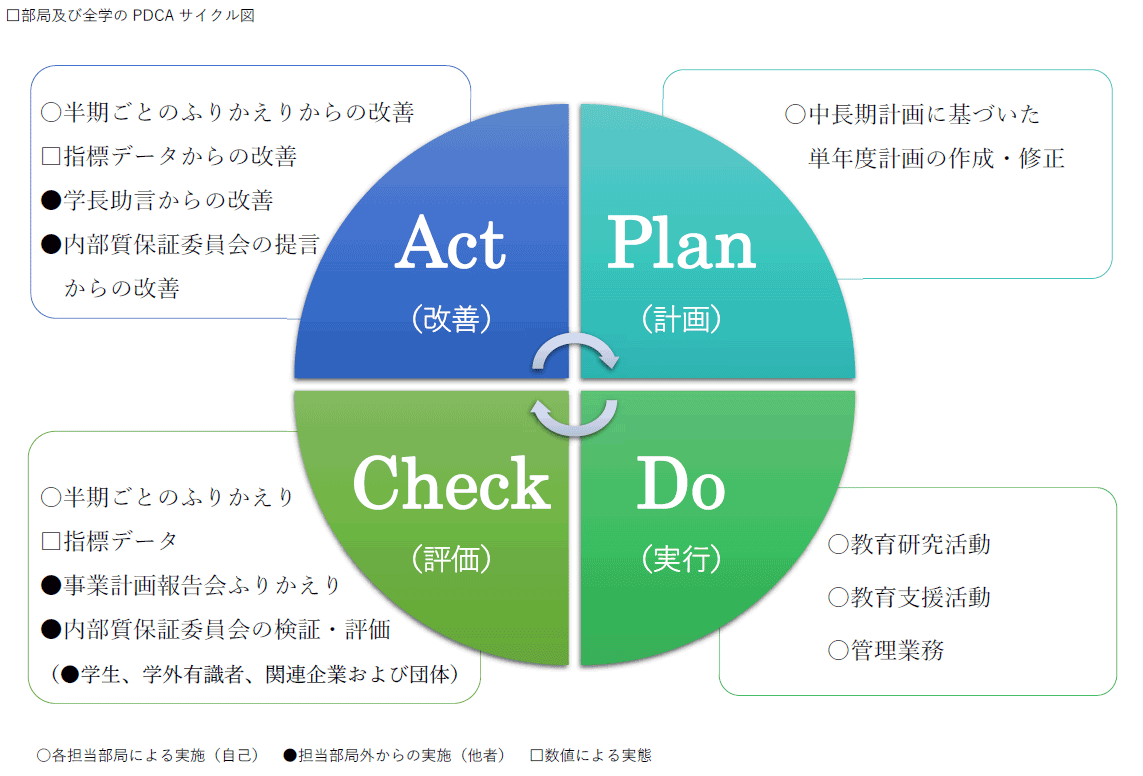 部局及び全学のPDCAサイクル図