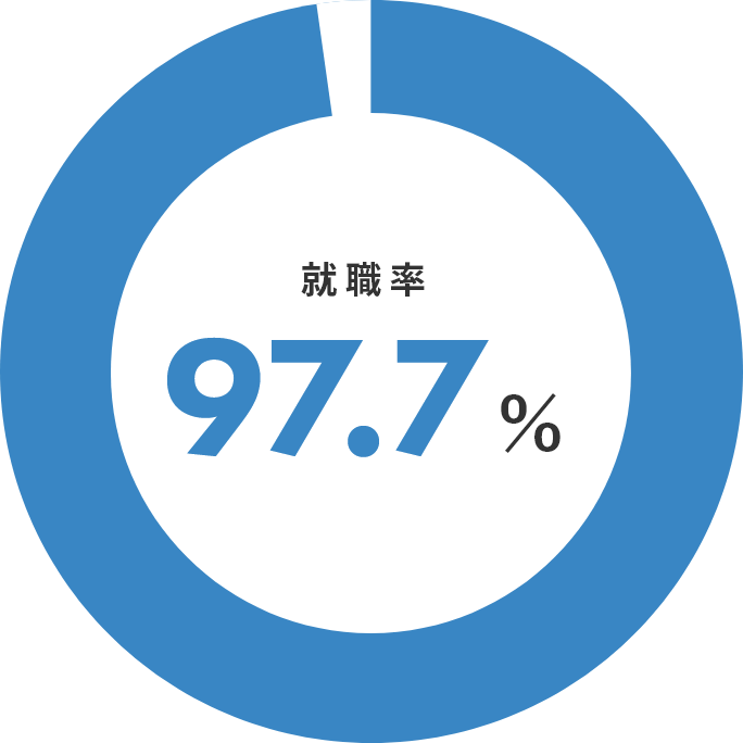 Employment rate 97.7%