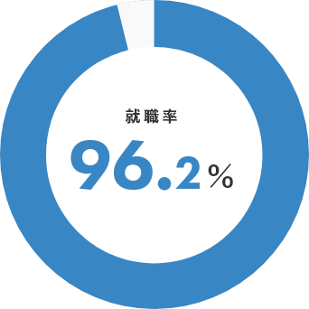 就職率 96.2%