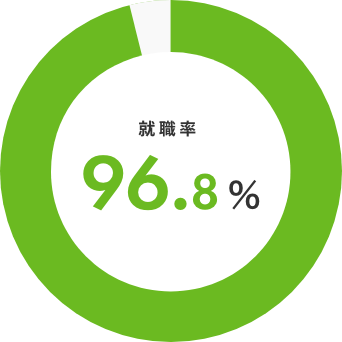 就職率 96.8%