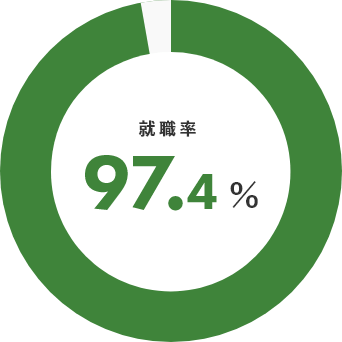 就職率 97.4%