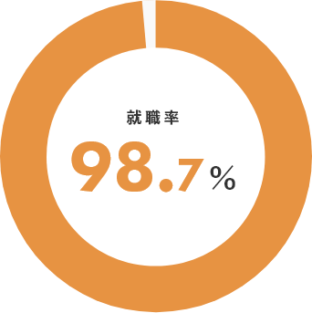 就職率 98.7%