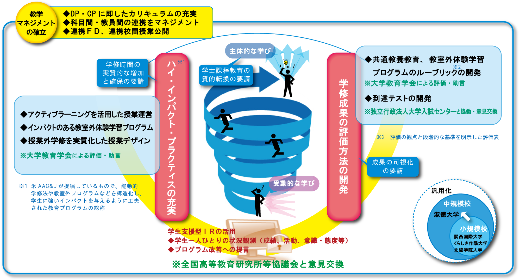 主体的な学びのための教学マネジメントシステムのイメージ