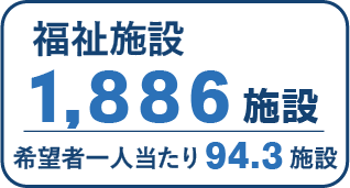 Welfare facilities 1,886 facilities 94.3 facilities per applicant