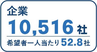 企業10,516社　希望者一人当たり52.8社