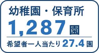 幼稚園・保育所1,287園　希望者一人当たり27.4園