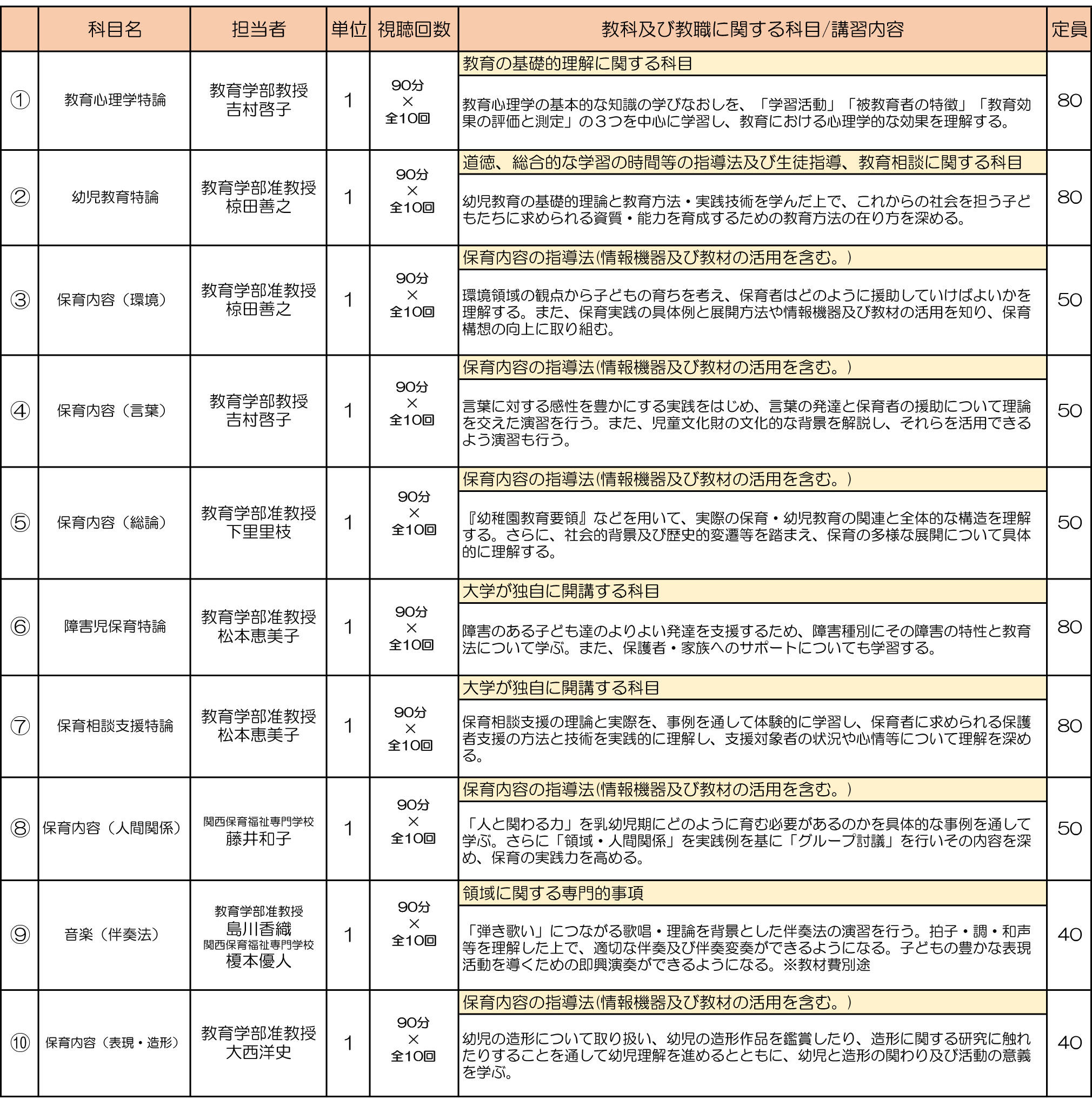 R4幼稚園教諭免許法認定講習講習一覧.jpg